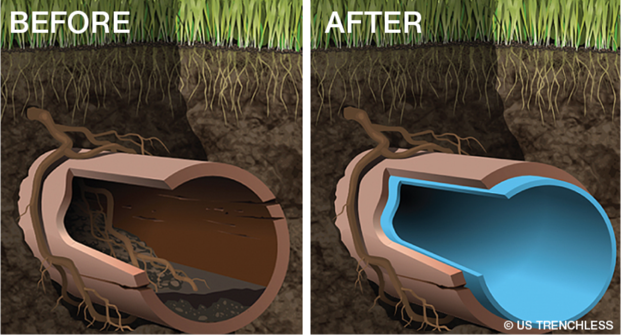A split image showcases a plumbing pipe cross-section before and after repair. The "before" section is clogged with roots and debris, while the "after" section reveals a clean, smooth pipe with a blue interior lining. Above both sections, grass is depicted at ground level.